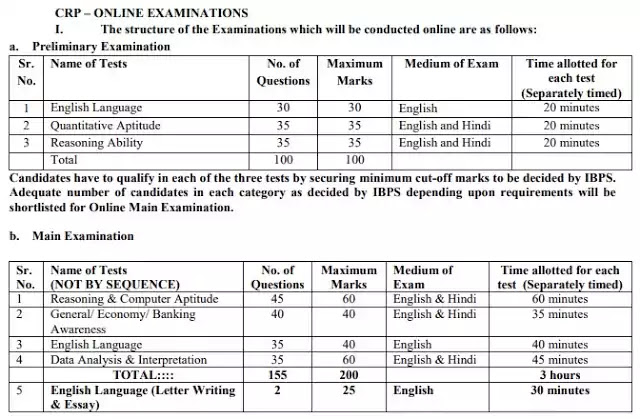 IBPS PO Eligibility Criteria 2022: Check Age Limit, Qualifications, Selection and Application Process 6432 Vacancy